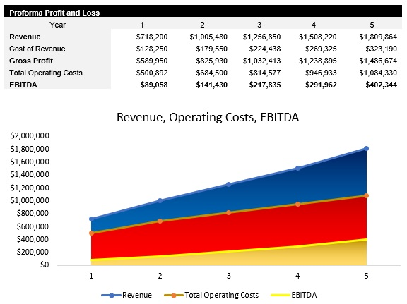 Facilities Management Profit and Loss Statement