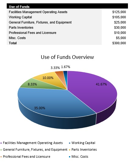 Facilities Management Startup Costs