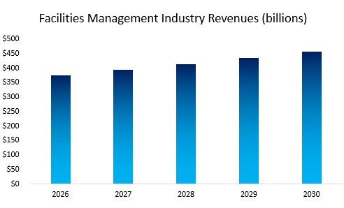Facilities Management Industry Overview