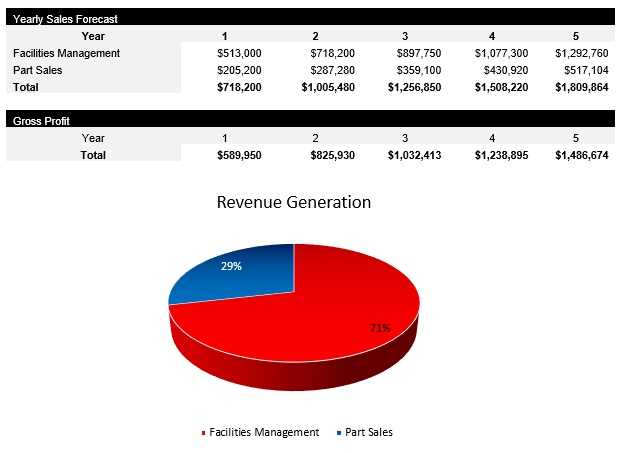 Facilities Management Revenue Streams
