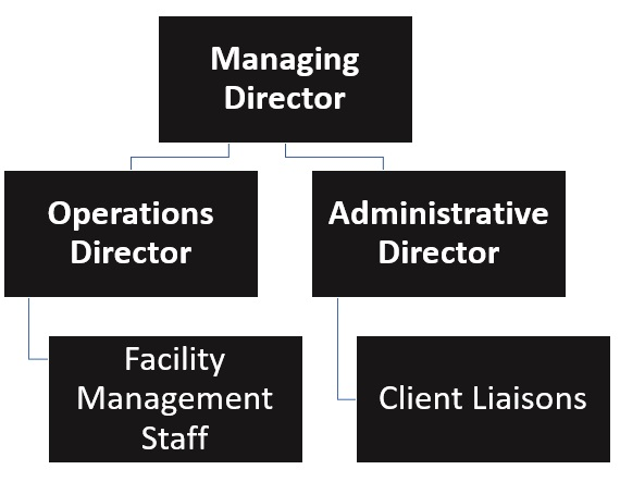 Facilities Management Organizational Structue