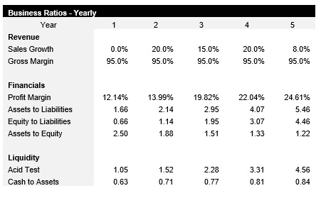 Graphic Design Business Ratios