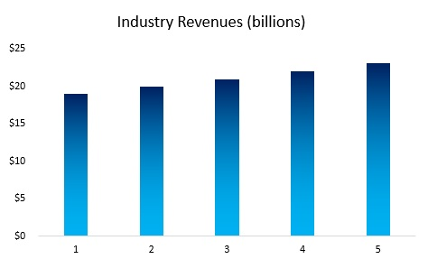 Graphic Design Industry Revenue