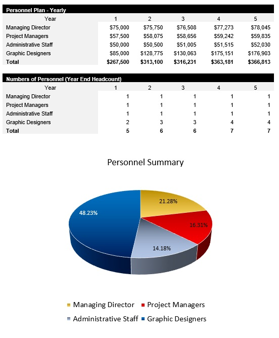 Graphic Design Payroll Costs