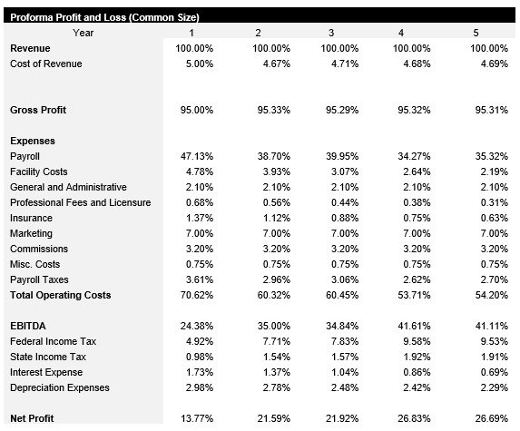 Insurance Agency Common Size Income Statement