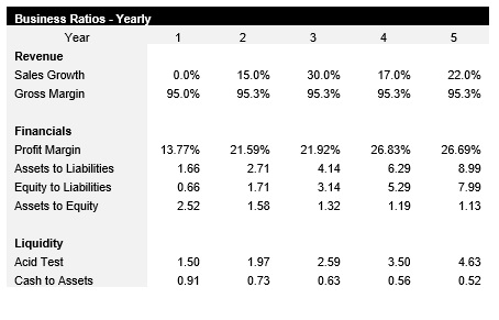 Insurance Agency Business Ratios