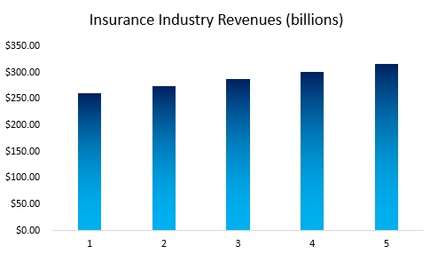 Insurance Agency Industry Revenue
