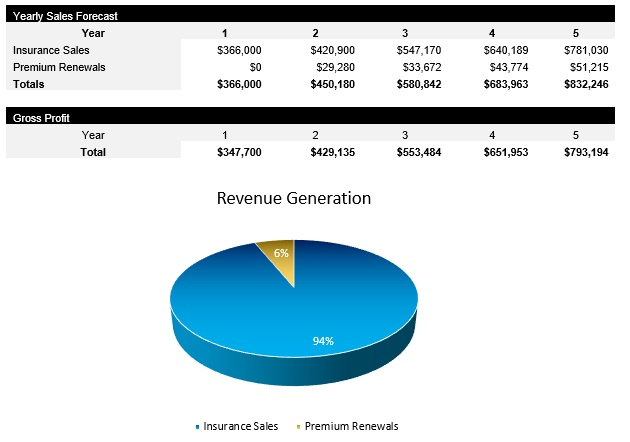Insurance Agency Revenue Streams