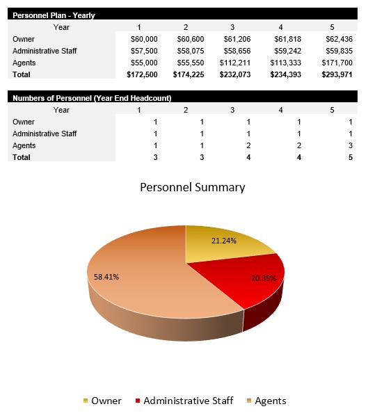 Insurance Agency Payroll Costs