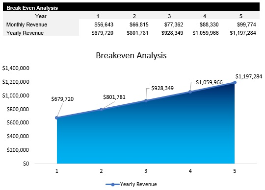 IT Consulting Breakeven Analysis