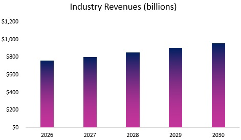IT Consulting Industry Revenue
