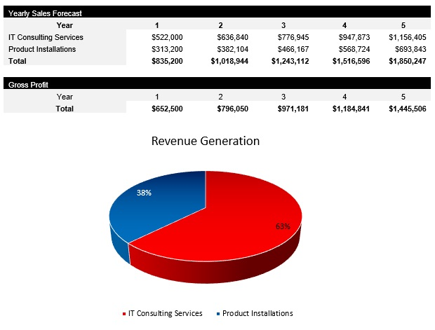 IT Consulting Revenue Streams