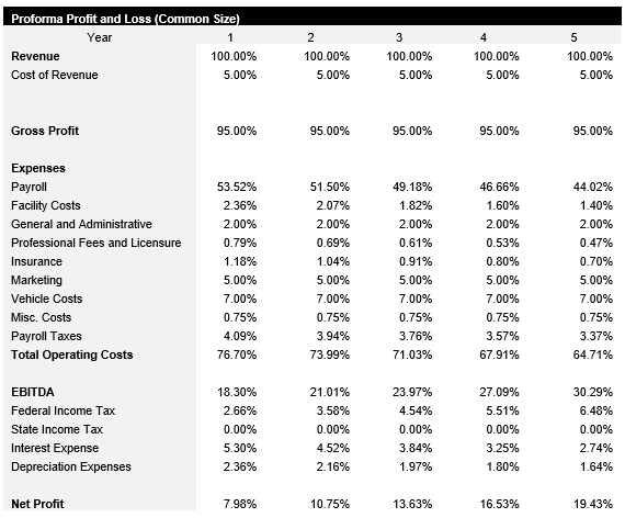 Landscaping Common Size Income Statement