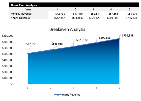 Landscaping Breakeven Analysis