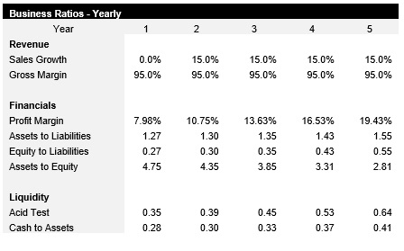 Landscaping Business Ratios