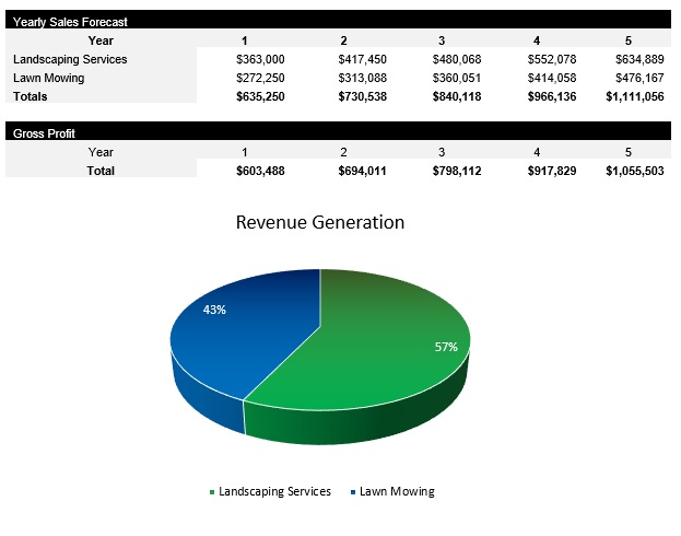 Landscaping Revenue Streams