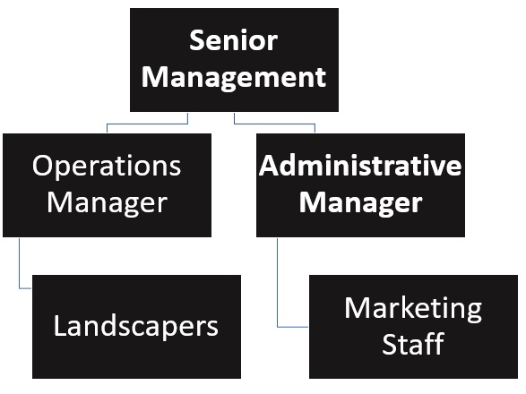 Landscaper Organizational Chart