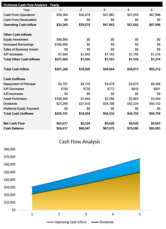 Laundromat Cash Flow Analysis