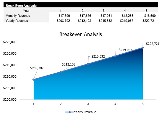 Laundromat Breakeven Analysis