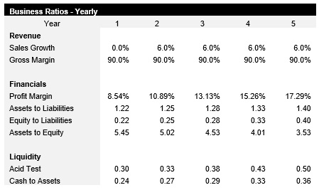 Laundromat Business Ratios