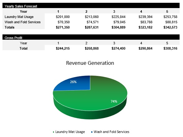Laundromat Revenue Streams