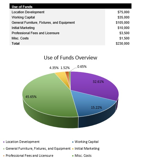 Laundromat Startup Costs