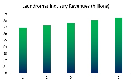 Laundromat Industry Revenue