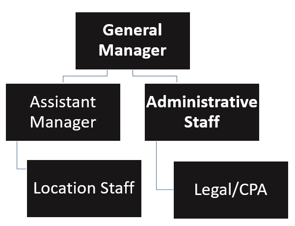 Laundromat Organizational Chart