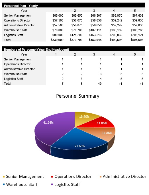 3PL Payroll Costs