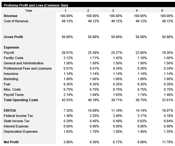 3PL Common Size Income Statement
