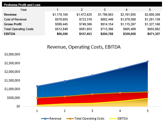 3PL Logistics Profit and Loss Statement