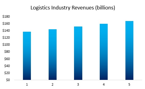 Logistics Industry Revenue