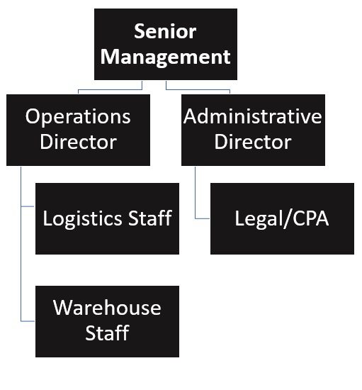 3PL Organizational Chart