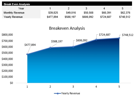 Mechanical Engineer Breakeven Analysis