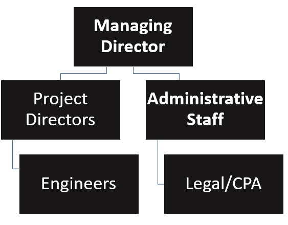 Mechanical Engineer Organizational Chart