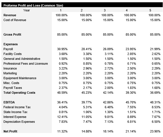 Medical Imaging Common Size Income Statement