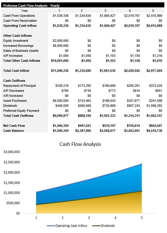 Medical Imaging Cash Flow Analysis
