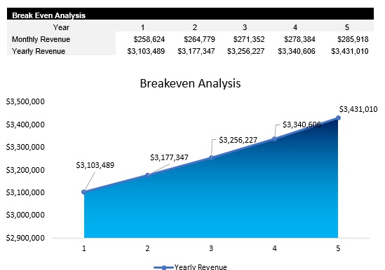 Medical Imaging Breakeven Analysis