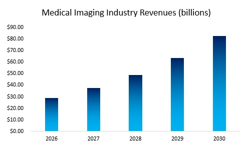 Medical Imaging Industry Revenue