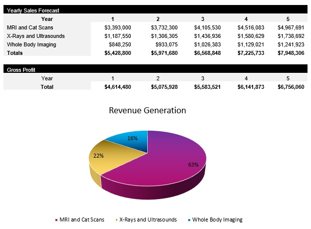 Medical Imaging Revenue Streams