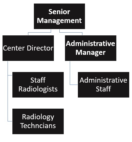 Medical Imaging Organizational Chart