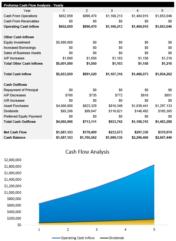 Metals Processor Cash Flow Analysis