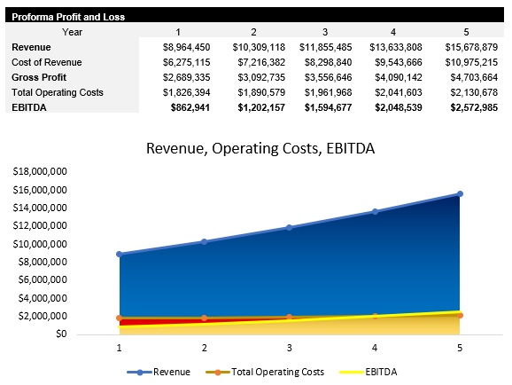 Metals Processor Profit and Loss Statement