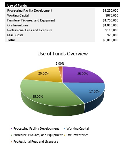 Metals Processor Startup Costs
