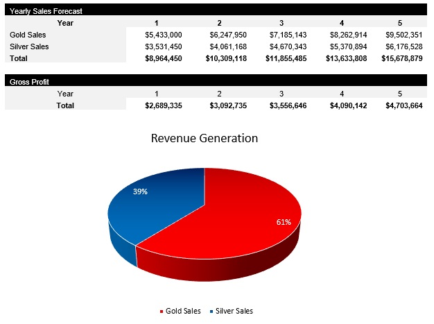 Metals Processor Revenue Streams