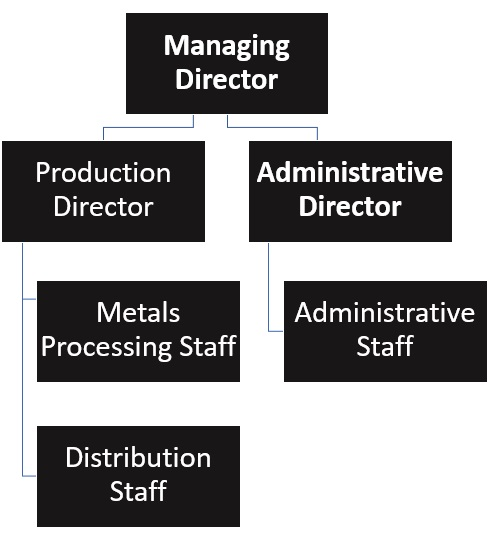 Metals Processor Organizational Chart