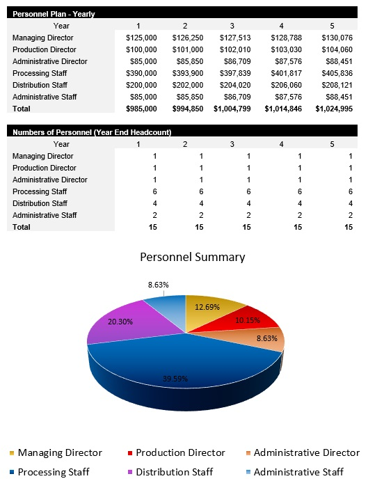 Metals Processor Payroll Costs