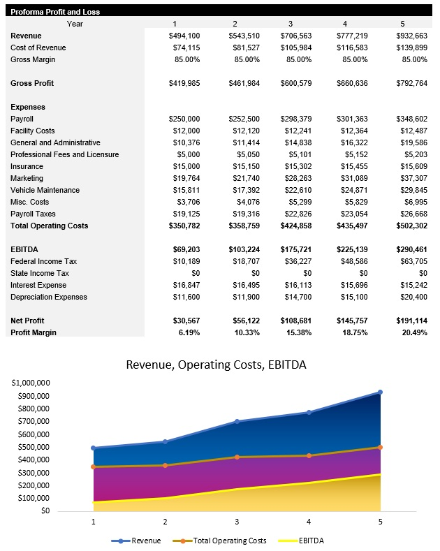 NEMT Income Statement