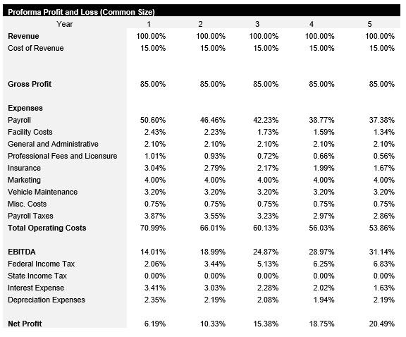 NEMT Common Size Income Statement