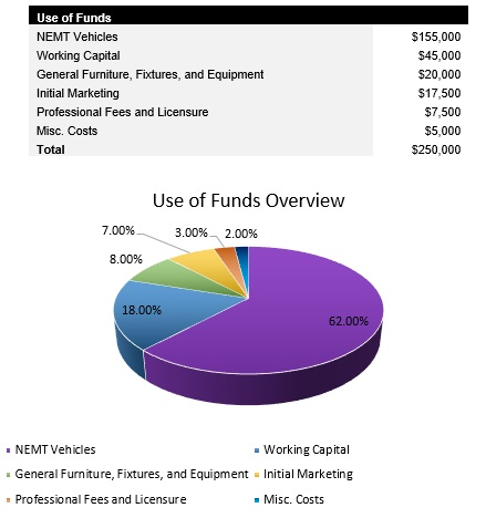 NEMT Startup Costs
